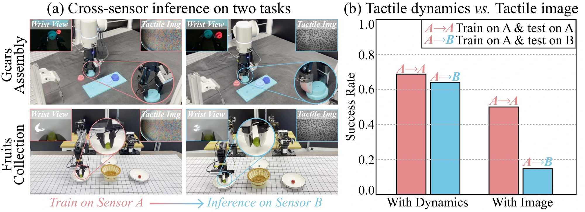 Cross-sensor evaluation. The paper compares tactile dynamics with tactile-image inputs when training on sensor A and testing on sensor B.