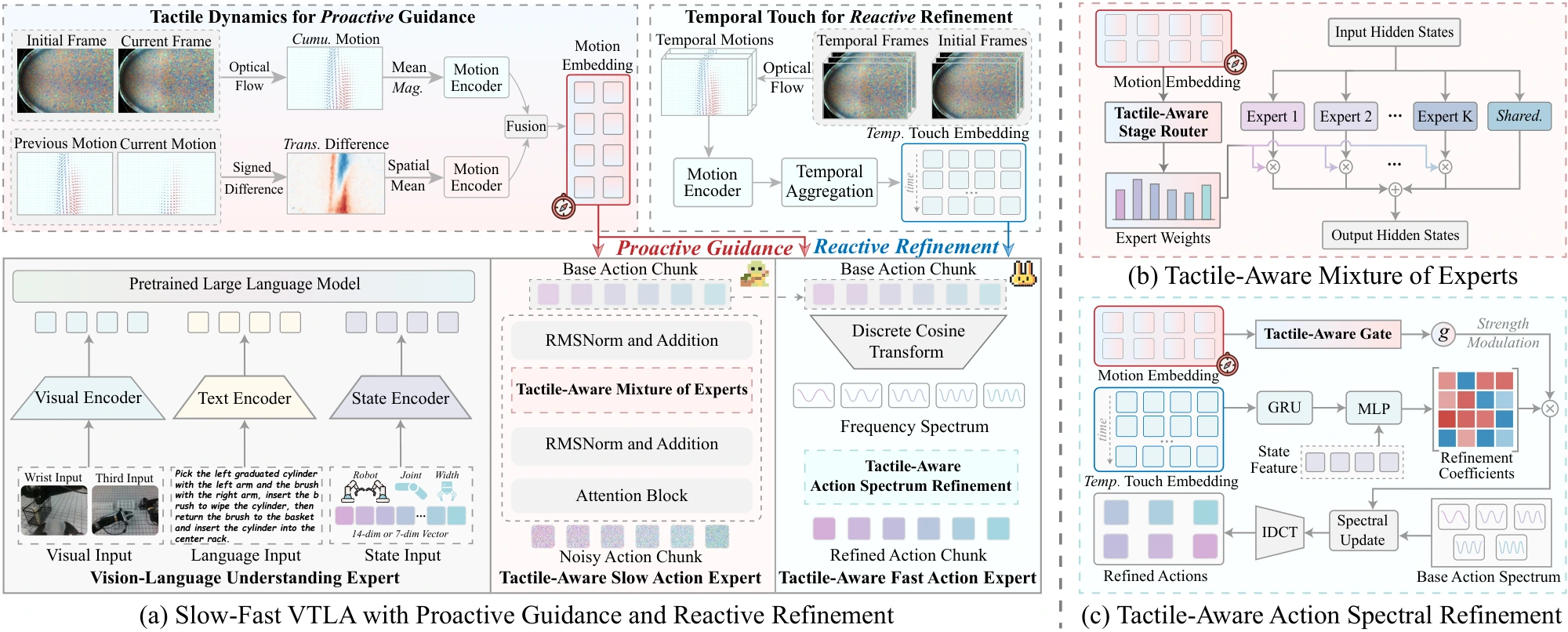Overview of GuidedVTLA. Shared proactive guidance connects the slow action expert with the fast spectral refinement expert.