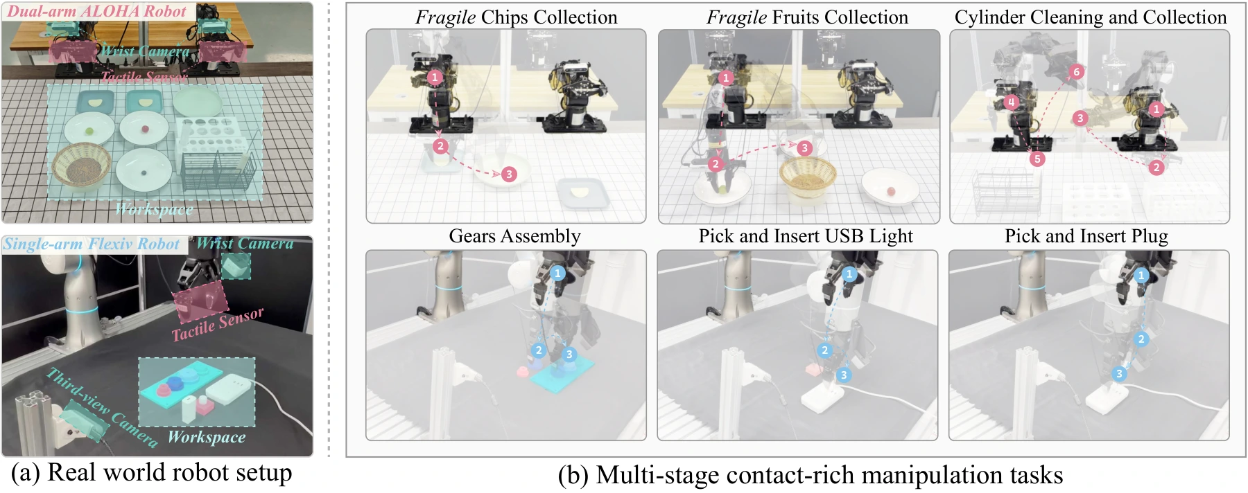 Real-world setup. ALOHA performs cylinder cleaning and collection, fragile fruits collection and fragile chips collection. Flexiv performs plug insertion, gears assembly and USB light insertion.