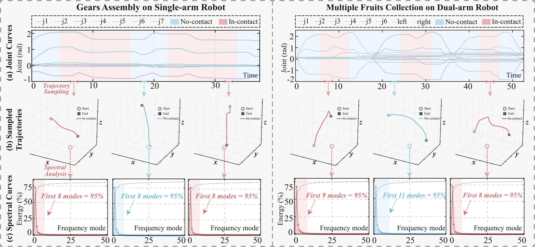 Spectral analysis of action trajectories. Energy in the analyzed trajectories concentrates in low-frequency modes across contact and non-contact stages.