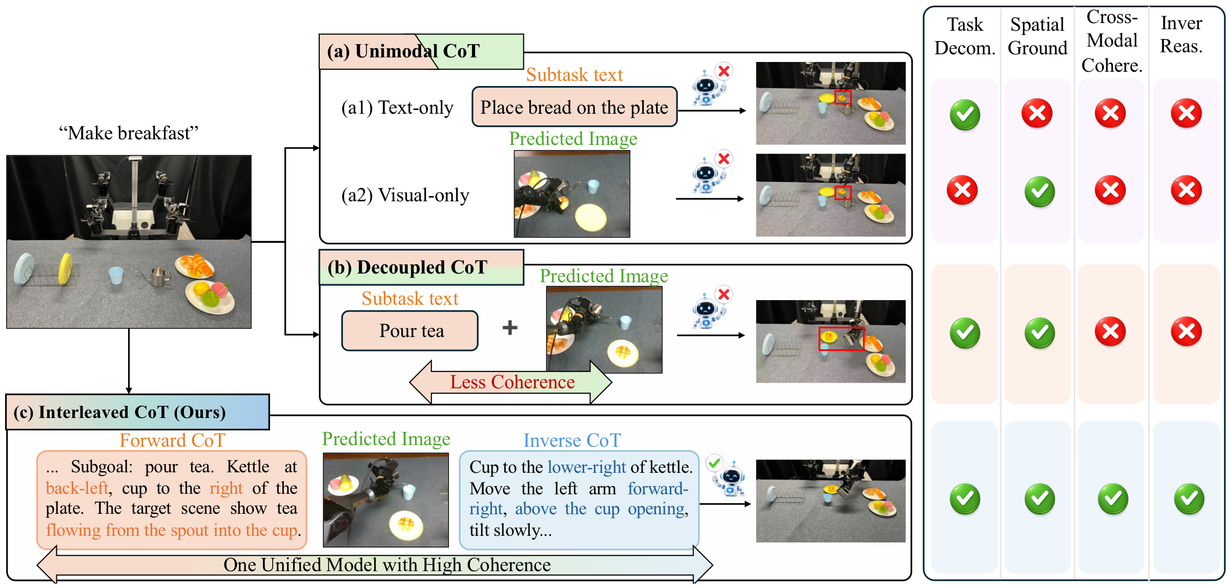 ThinkingVLA: interleaved vision and language reasoning for robotic manipulation